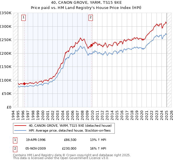 40, CANON GROVE, YARM, TS15 9XE: Price paid vs HM Land Registry's House Price Index