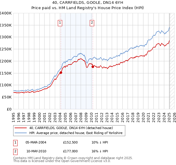 40, CARRFIELDS, GOOLE, DN14 6YH: Price paid vs HM Land Registry's House Price Index