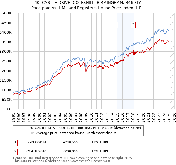 40, CASTLE DRIVE, COLESHILL, BIRMINGHAM, B46 3LY: Price paid vs HM Land Registry's House Price Index