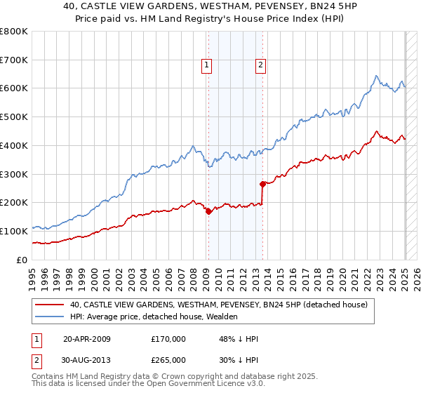 40, CASTLE VIEW GARDENS, WESTHAM, PEVENSEY, BN24 5HP: Price paid vs HM Land Registry's House Price Index