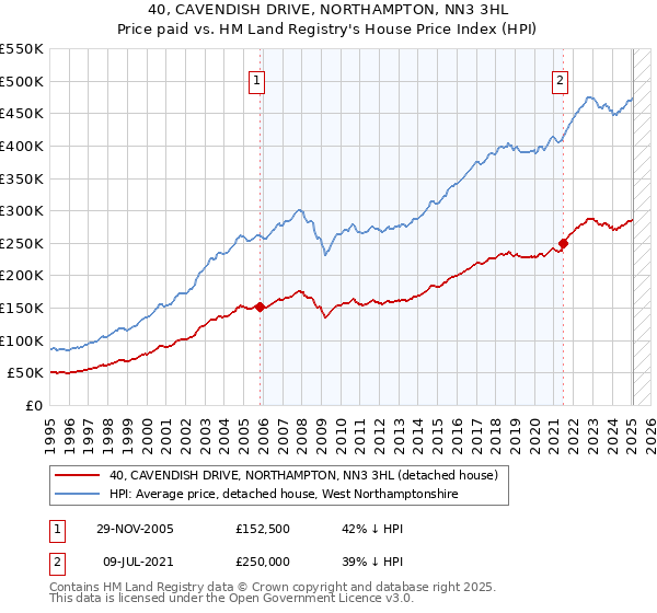 40, CAVENDISH DRIVE, NORTHAMPTON, NN3 3HL: Price paid vs HM Land Registry's House Price Index