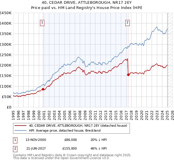 40, CEDAR DRIVE, ATTLEBOROUGH, NR17 2EY: Price paid vs HM Land Registry's House Price Index