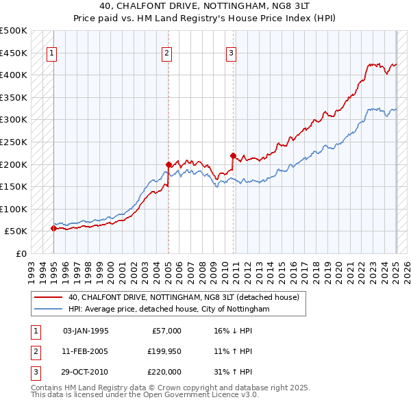 40, CHALFONT DRIVE, NOTTINGHAM, NG8 3LT: Price paid vs HM Land Registry's House Price Index