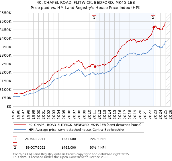 40, CHAPEL ROAD, FLITWICK, BEDFORD, MK45 1EB: Price paid vs HM Land Registry's House Price Index