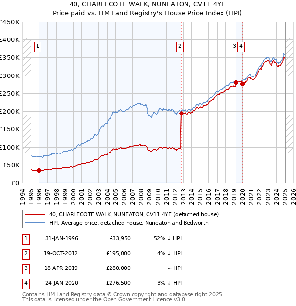 40, CHARLECOTE WALK, NUNEATON, CV11 4YE: Price paid vs HM Land Registry's House Price Index