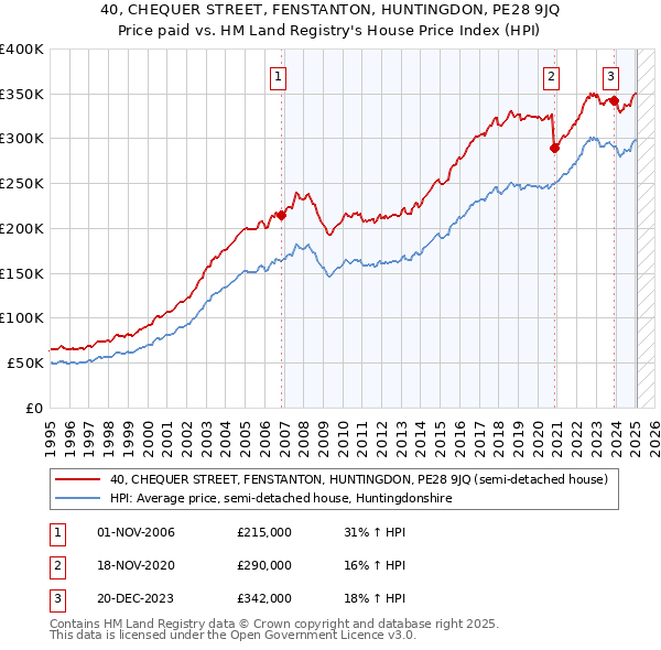 40, CHEQUER STREET, FENSTANTON, HUNTINGDON, PE28 9JQ: Price paid vs HM Land Registry's House Price Index