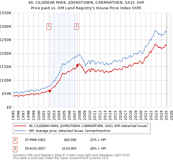 40, CILDDEWI PARK, JOHNSTOWN, CARMARTHEN, SA31 3HP: Price paid vs HM Land Registry's House Price Index