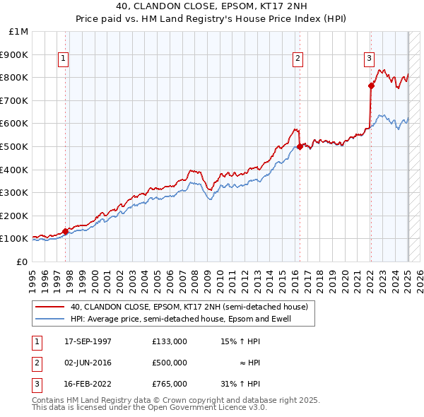 40, CLANDON CLOSE, EPSOM, KT17 2NH: Price paid vs HM Land Registry's House Price Index