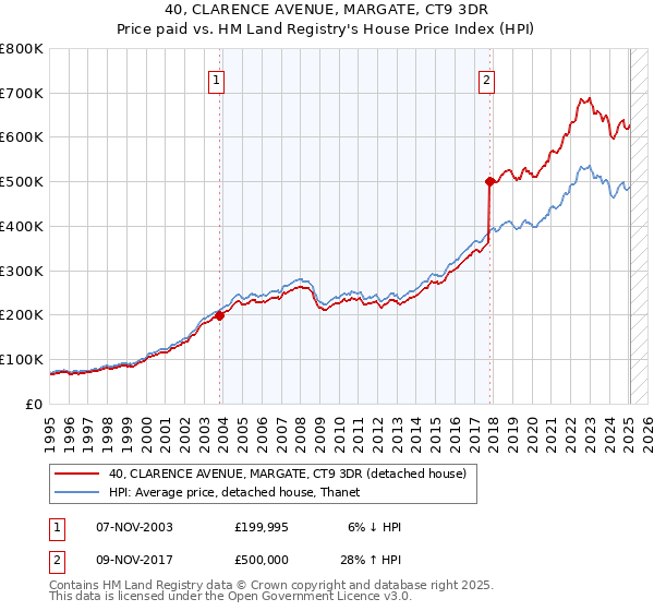 40, CLARENCE AVENUE, MARGATE, CT9 3DR: Price paid vs HM Land Registry's House Price Index