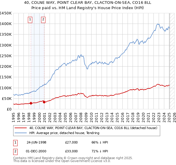 40, COLNE WAY, POINT CLEAR BAY, CLACTON-ON-SEA, CO16 8LL: Price paid vs HM Land Registry's House Price Index