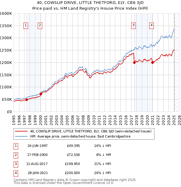 40, COWSLIP DRIVE, LITTLE THETFORD, ELY, CB6 3JD: Price paid vs HM Land Registry's House Price Index