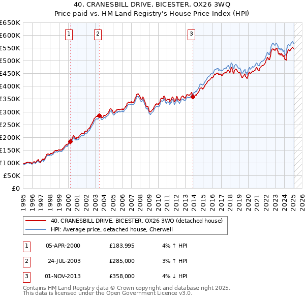 40, CRANESBILL DRIVE, BICESTER, OX26 3WQ: Price paid vs HM Land Registry's House Price Index