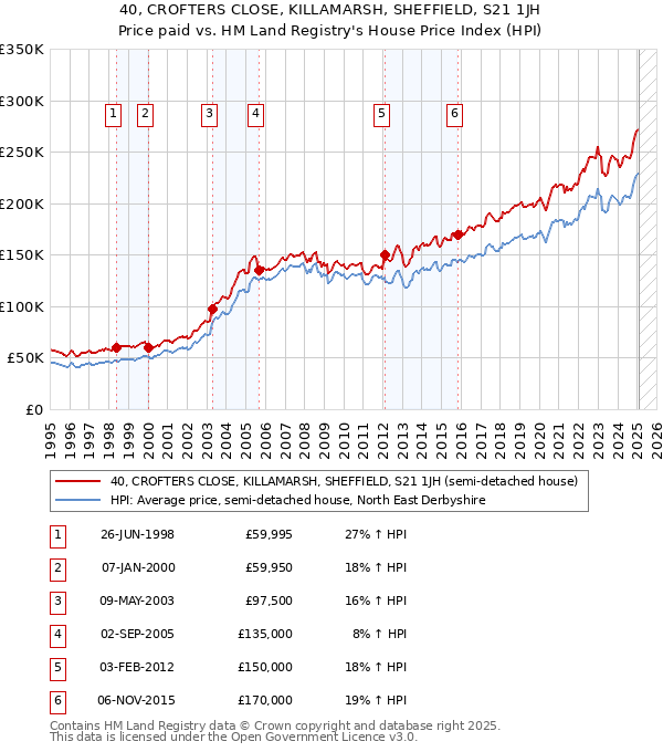 40, CROFTERS CLOSE, KILLAMARSH, SHEFFIELD, S21 1JH: Price paid vs HM Land Registry's House Price Index
