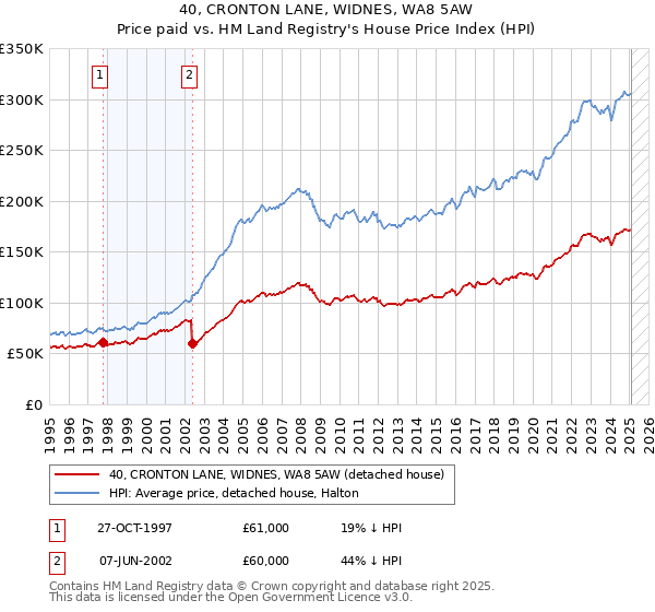 40, CRONTON LANE, WIDNES, WA8 5AW: Price paid vs HM Land Registry's House Price Index