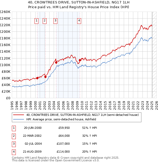 40, CROWTREES DRIVE, SUTTON-IN-ASHFIELD, NG17 1LH: Price paid vs HM Land Registry's House Price Index