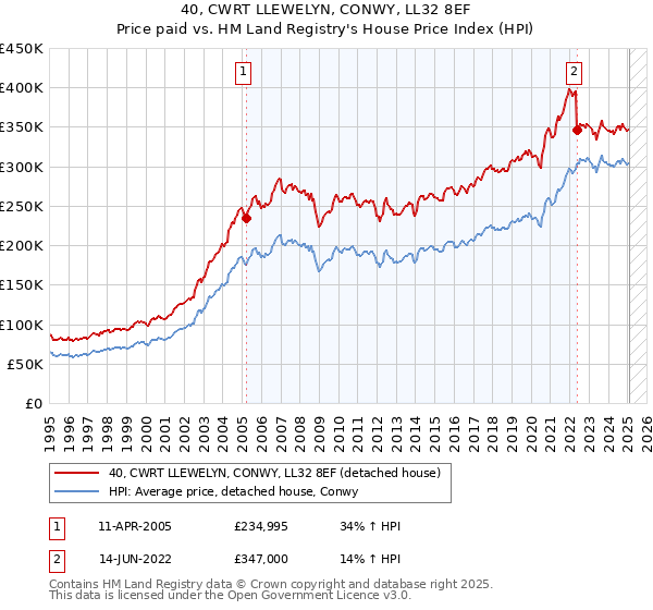 40, CWRT LLEWELYN, CONWY, LL32 8EF: Price paid vs HM Land Registry's House Price Index