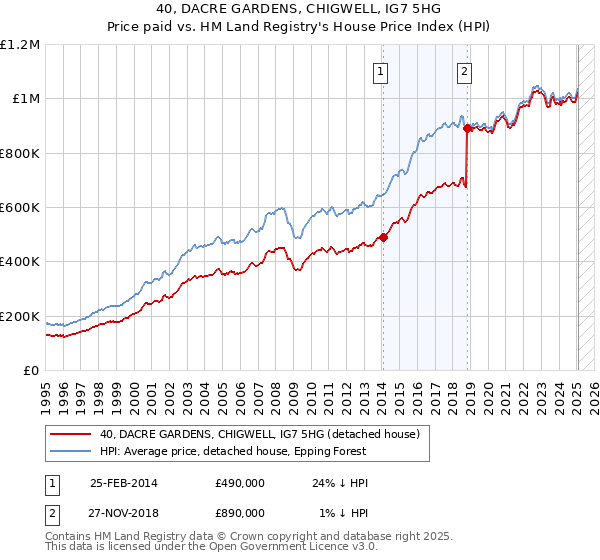40, DACRE GARDENS, CHIGWELL, IG7 5HG: Price paid vs HM Land Registry's House Price Index
