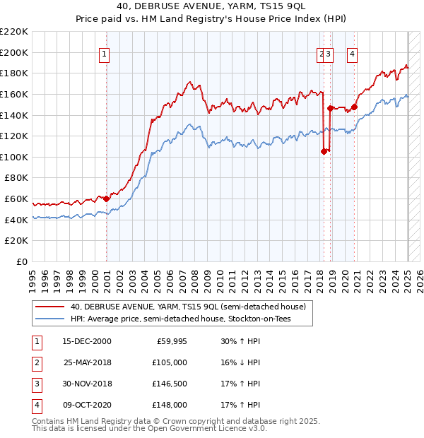 40, DEBRUSE AVENUE, YARM, TS15 9QL: Price paid vs HM Land Registry's House Price Index