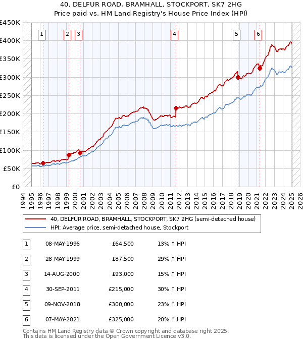 40, DELFUR ROAD, BRAMHALL, STOCKPORT, SK7 2HG: Price paid vs HM Land Registry's House Price Index