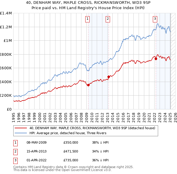 40, DENHAM WAY, MAPLE CROSS, RICKMANSWORTH, WD3 9SP: Price paid vs HM Land Registry's House Price Index