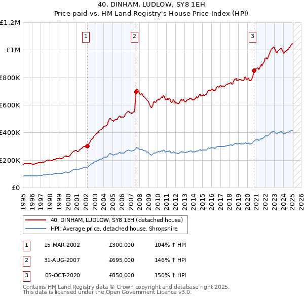 40, DINHAM, LUDLOW, SY8 1EH: Price paid vs HM Land Registry's House Price Index