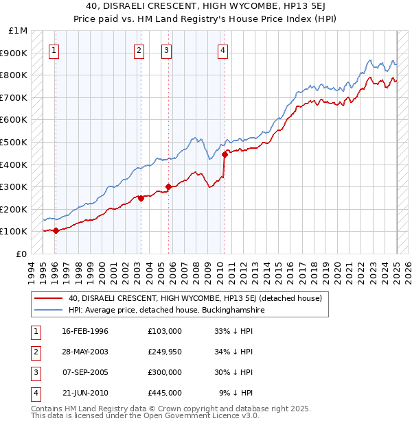 40, DISRAELI CRESCENT, HIGH WYCOMBE, HP13 5EJ: Price paid vs HM Land Registry's House Price Index