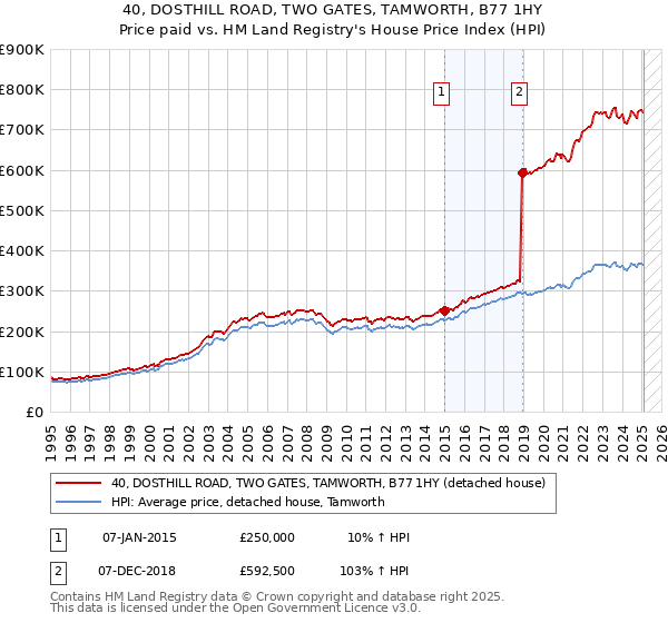 40, DOSTHILL ROAD, TWO GATES, TAMWORTH, B77 1HY: Price paid vs HM Land Registry's House Price Index