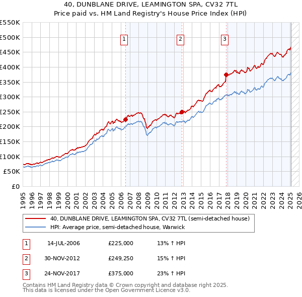 40, DUNBLANE DRIVE, LEAMINGTON SPA, CV32 7TL: Price paid vs HM Land Registry's House Price Index