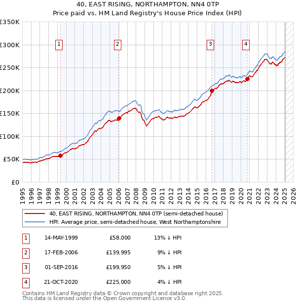40, EAST RISING, NORTHAMPTON, NN4 0TP: Price paid vs HM Land Registry's House Price Index