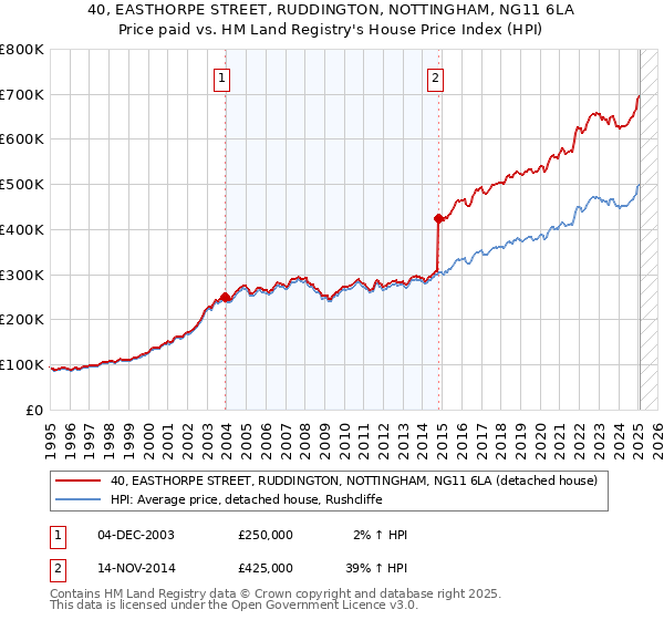 40, EASTHORPE STREET, RUDDINGTON, NOTTINGHAM, NG11 6LA: Price paid vs HM Land Registry's House Price Index