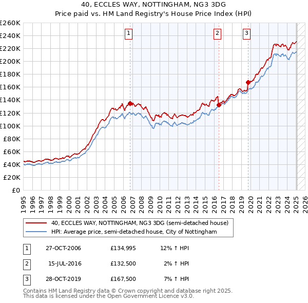 40, ECCLES WAY, NOTTINGHAM, NG3 3DG: Price paid vs HM Land Registry's House Price Index