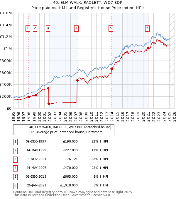 40, ELM WALK, RADLETT, WD7 8DP: Price paid vs HM Land Registry's House Price Index