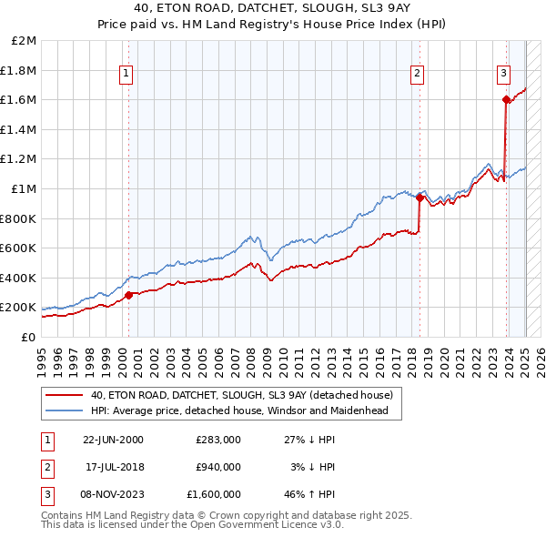40, ETON ROAD, DATCHET, SLOUGH, SL3 9AY: Price paid vs HM Land Registry's House Price Index