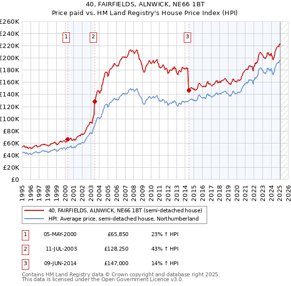 40, FAIRFIELDS, ALNWICK, NE66 1BT: Price paid vs HM Land Registry's House Price Index