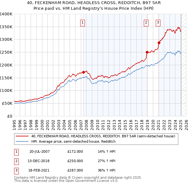 40, FECKENHAM ROAD, HEADLESS CROSS, REDDITCH, B97 5AR: Price paid vs HM Land Registry's House Price Index