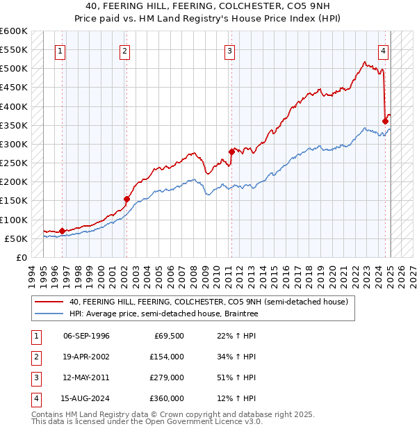 40, FEERING HILL, FEERING, COLCHESTER, CO5 9NH: Price paid vs HM Land Registry's House Price Index