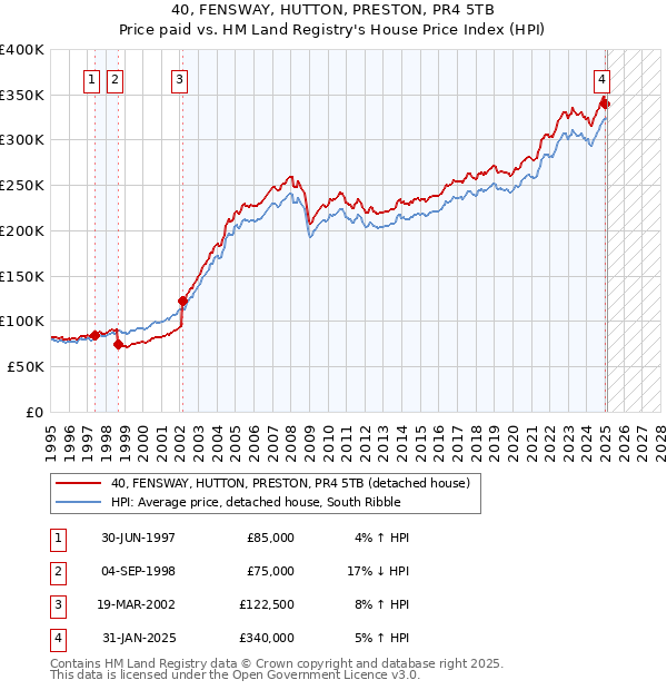 40, FENSWAY, HUTTON, PRESTON, PR4 5TB: Price paid vs HM Land Registry's House Price Index