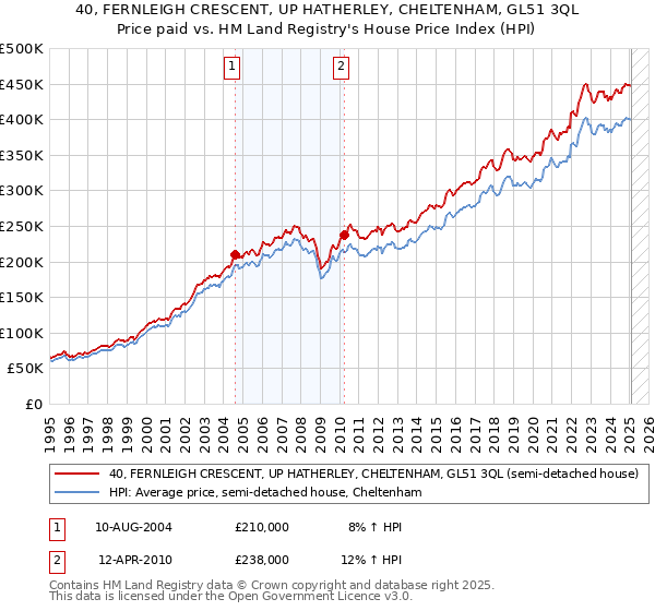 40, FERNLEIGH CRESCENT, UP HATHERLEY, CHELTENHAM, GL51 3QL: Price paid vs HM Land Registry's House Price Index