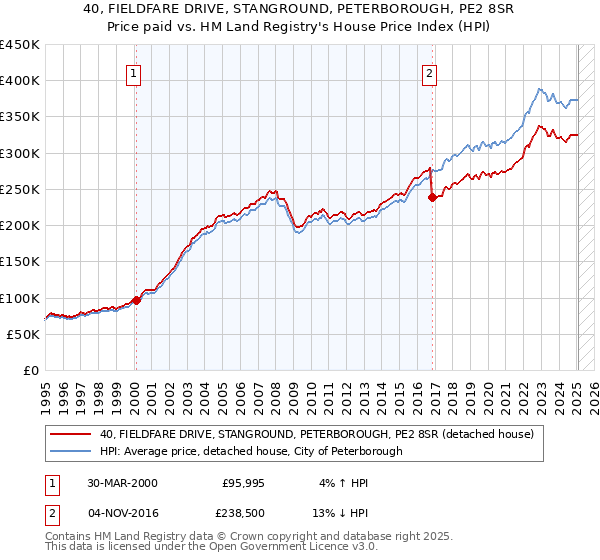 40, FIELDFARE DRIVE, STANGROUND, PETERBOROUGH, PE2 8SR: Price paid vs HM Land Registry's House Price Index