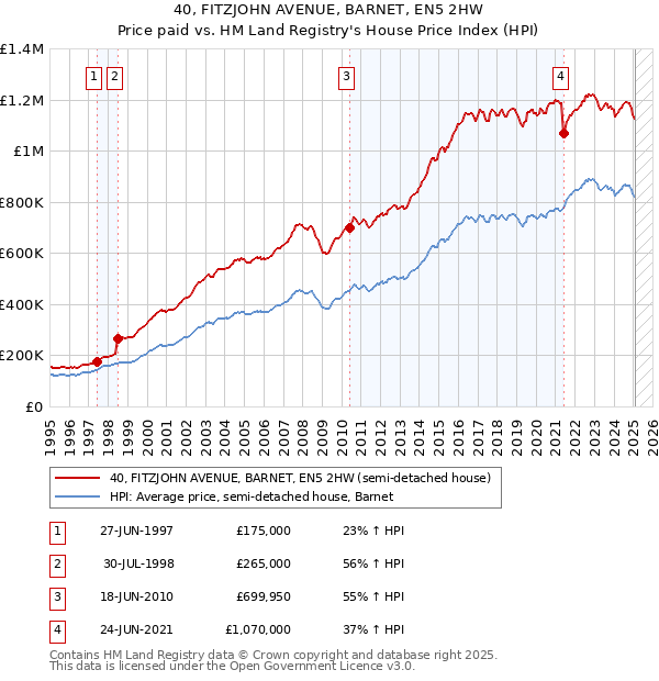 40, FITZJOHN AVENUE, BARNET, EN5 2HW: Price paid vs HM Land Registry's House Price Index