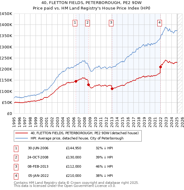 40, FLETTON FIELDS, PETERBOROUGH, PE2 9DW: Price paid vs HM Land Registry's House Price Index