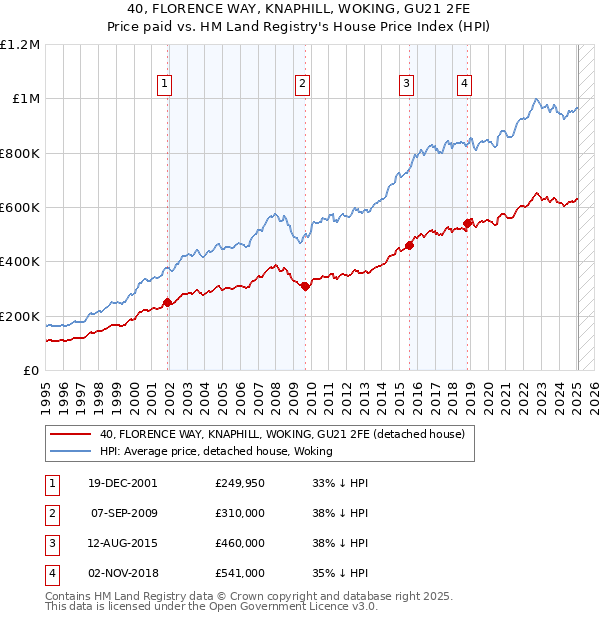 40, FLORENCE WAY, KNAPHILL, WOKING, GU21 2FE: Price paid vs HM Land Registry's House Price Index