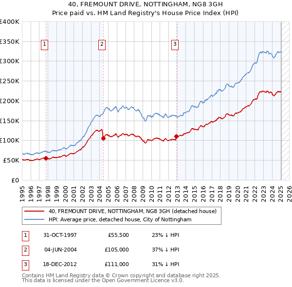 40, FREMOUNT DRIVE, NOTTINGHAM, NG8 3GH: Price paid vs HM Land Registry's House Price Index