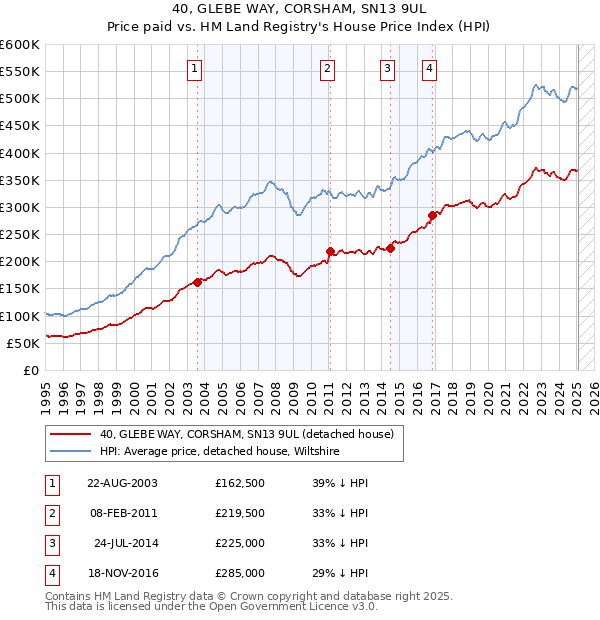 40, GLEBE WAY, CORSHAM, SN13 9UL: Price paid vs HM Land Registry's House Price Index