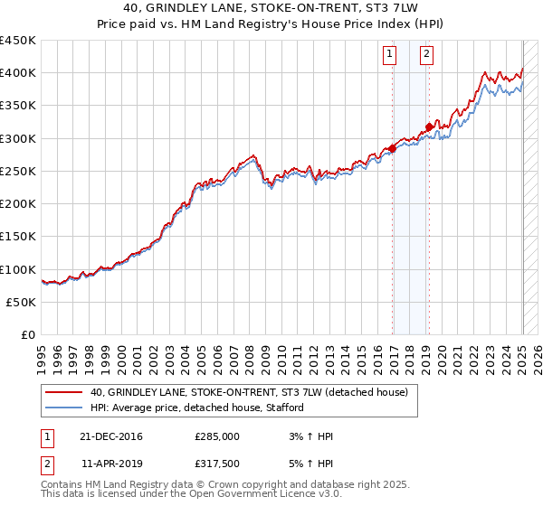 40, GRINDLEY LANE, STOKE-ON-TRENT, ST3 7LW: Price paid vs HM Land Registry's House Price Index