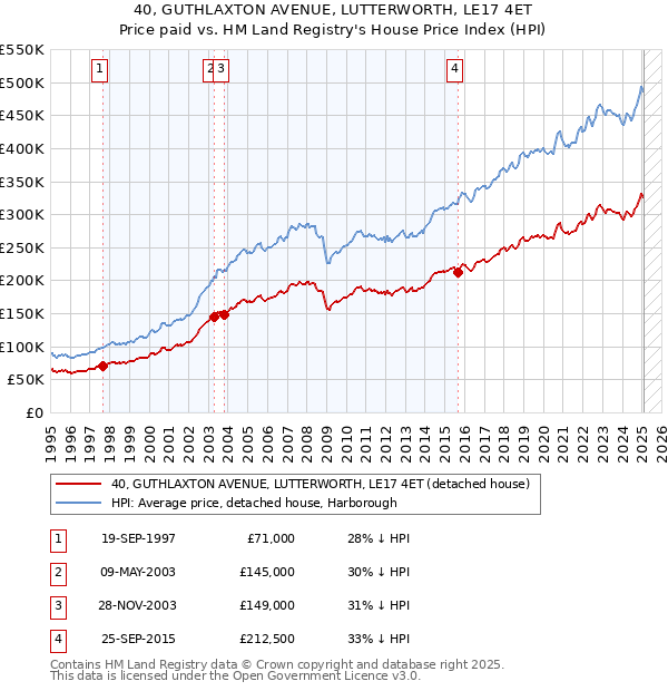 40, GUTHLAXTON AVENUE, LUTTERWORTH, LE17 4ET: Price paid vs HM Land Registry's House Price Index