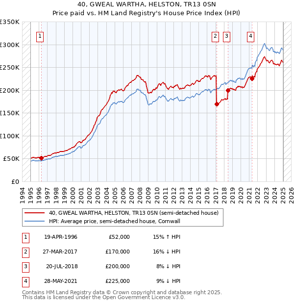40, GWEAL WARTHA, HELSTON, TR13 0SN: Price paid vs HM Land Registry's House Price Index