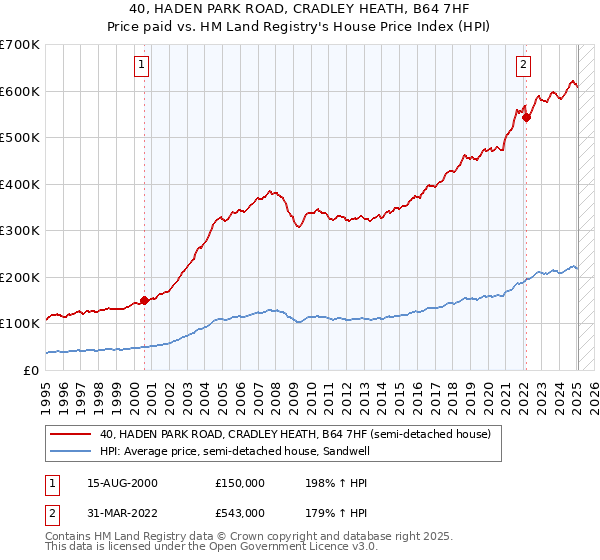 40, HADEN PARK ROAD, CRADLEY HEATH, B64 7HF: Price paid vs HM Land Registry's House Price Index