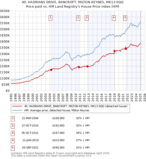 40, HADRIANS DRIVE, BANCROFT, MILTON KEYNES, MK13 0QG: Price paid vs HM Land Registry's House Price Index