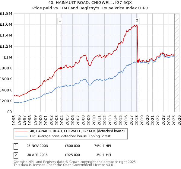 40, HAINAULT ROAD, CHIGWELL, IG7 6QX: Price paid vs HM Land Registry's House Price Index